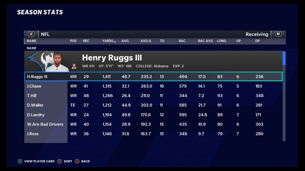 SDMADDENBOYS's tweet photo. Stat leaders in each category week 7 https://t.co/OfgwNaJhOV