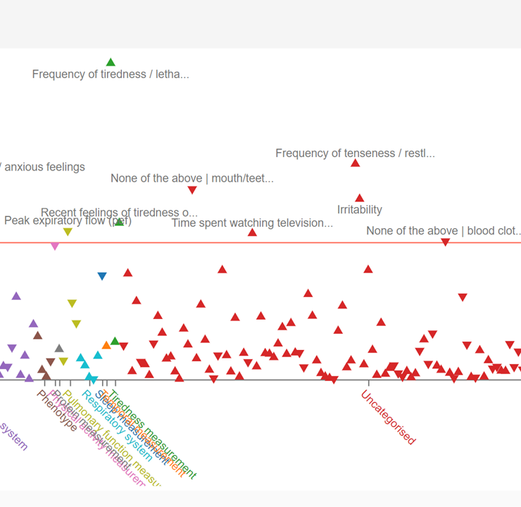 The lead SNP from  @SbotGwa's Manhattan plot is associated with a number of sleep-related traits including “frequency of tiredness”It is tempting to speculate that the irritability is related to the tiredness! https://genetics.opentargets.org/variant/12_109417396_C_T