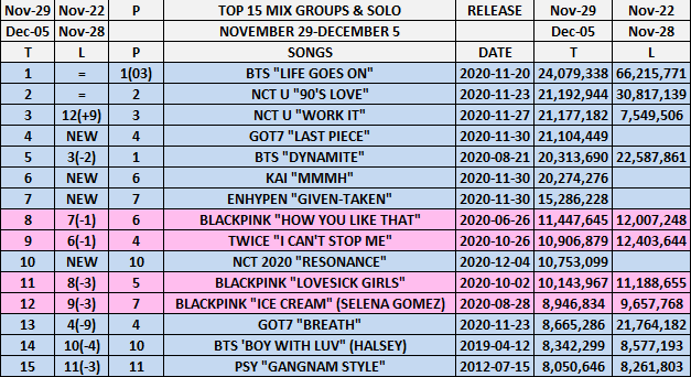 Top 15 (Week Of Nov 29-Dec 5)
"Lovesick Girls & Ice Cream & Breath & Boy With Luv & Gangnam Style" ⏬
"Work It" ⏫
#bts #nctu #got7 #kai #enhypen #blackpink #twice #nct2020 #psy https://t.co/l4NlVNSMUg