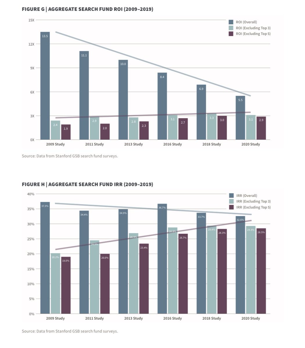 Another interesting fact about traditional search funds is that the industry return profile (ex outliers) has improved over the last 10+ years! 

It’s surprising bc capital typically floods into areas that show outsized returns, thereby pushing down returns.