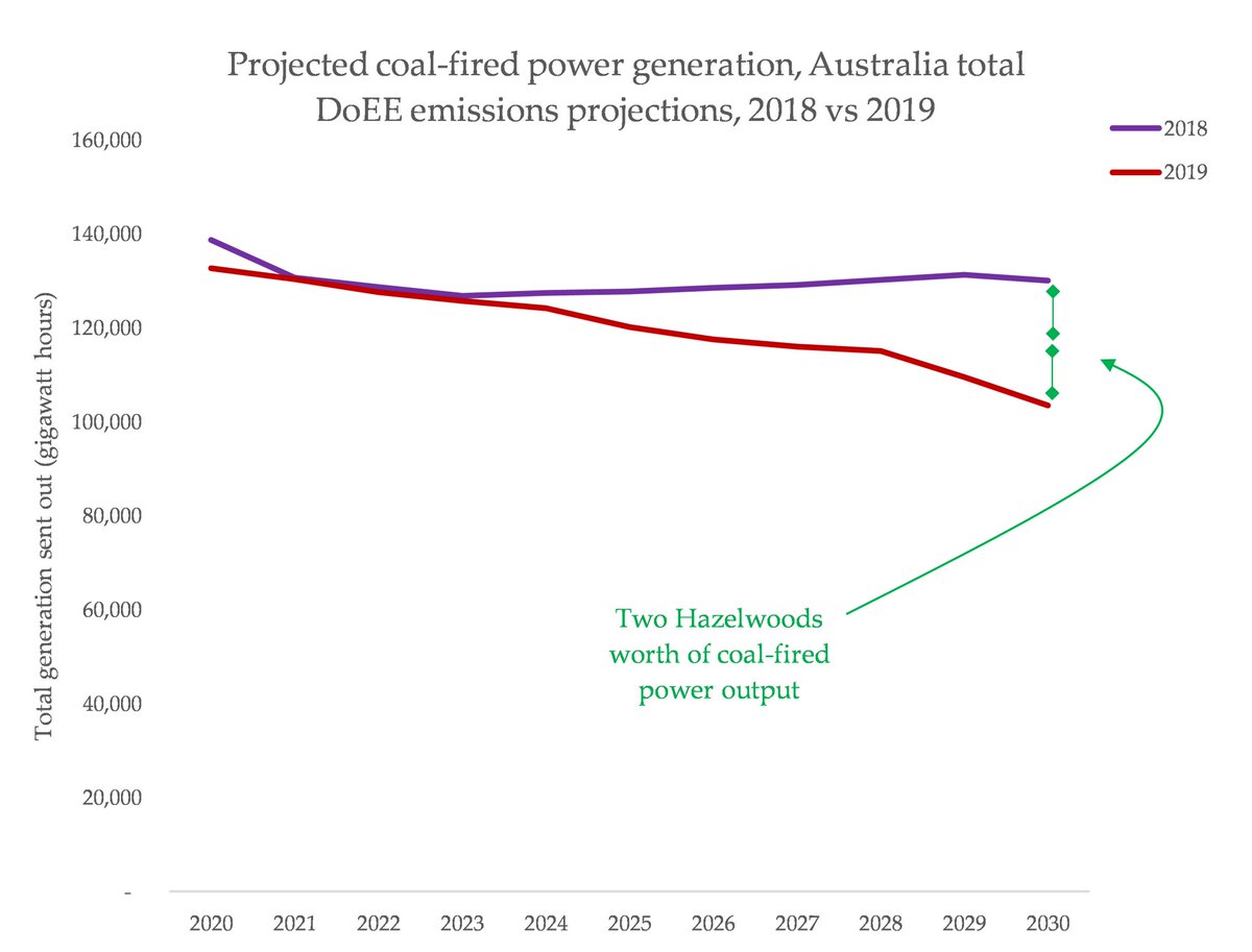 Angus Taylor had to 'shut down' two Hazelwood's worth of predicted coal-fired power output between the 2018 and 2019 projections, to creep closer to ParisHe'll have to shut down even more to get this result. It's going to be wild to see how they do this.  https://ketanjoshi.co/2020/12/05/this-isnt-progress-its-a-symptom-of-rot/