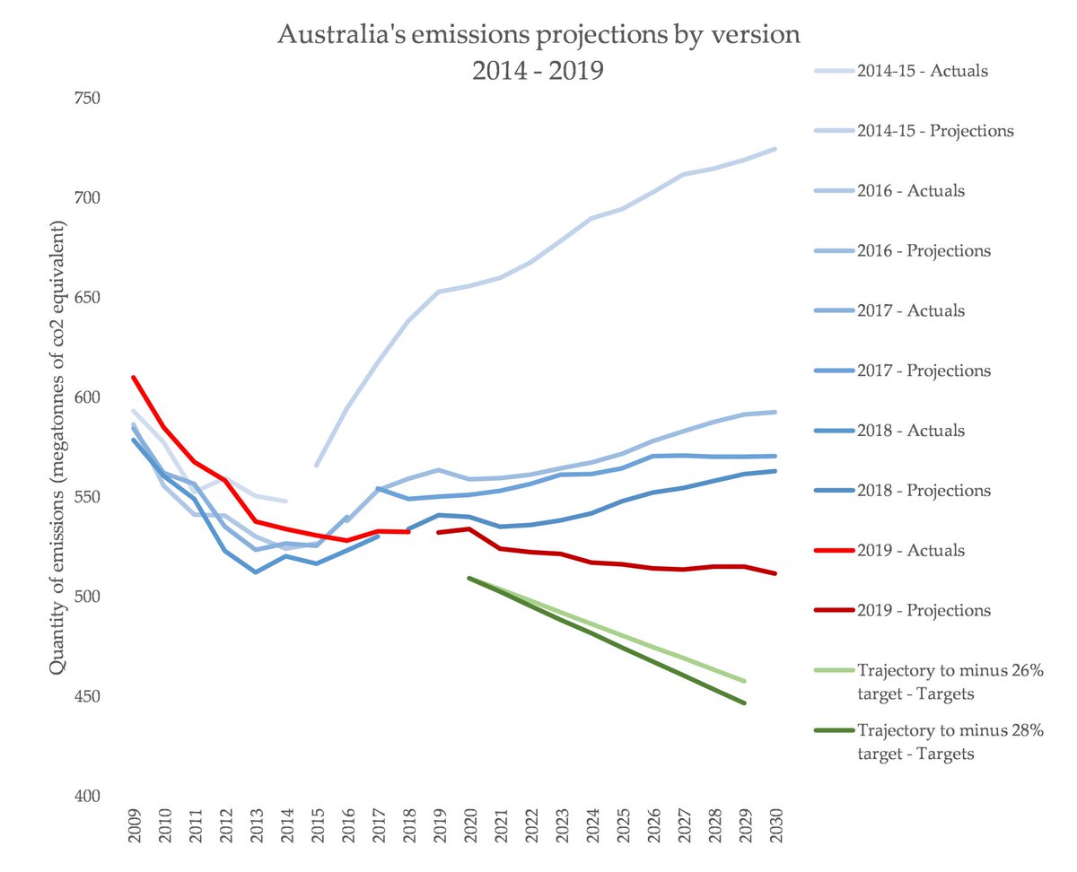 Angus Taylor had to 'shut down' two Hazelwood's worth of predicted coal-fired power output between the 2018 and 2019 projections, to creep closer to ParisHe'll have to shut down even more to get this result. It's going to be wild to see how they do this.  https://ketanjoshi.co/2020/12/05/this-isnt-progress-its-a-symptom-of-rot/