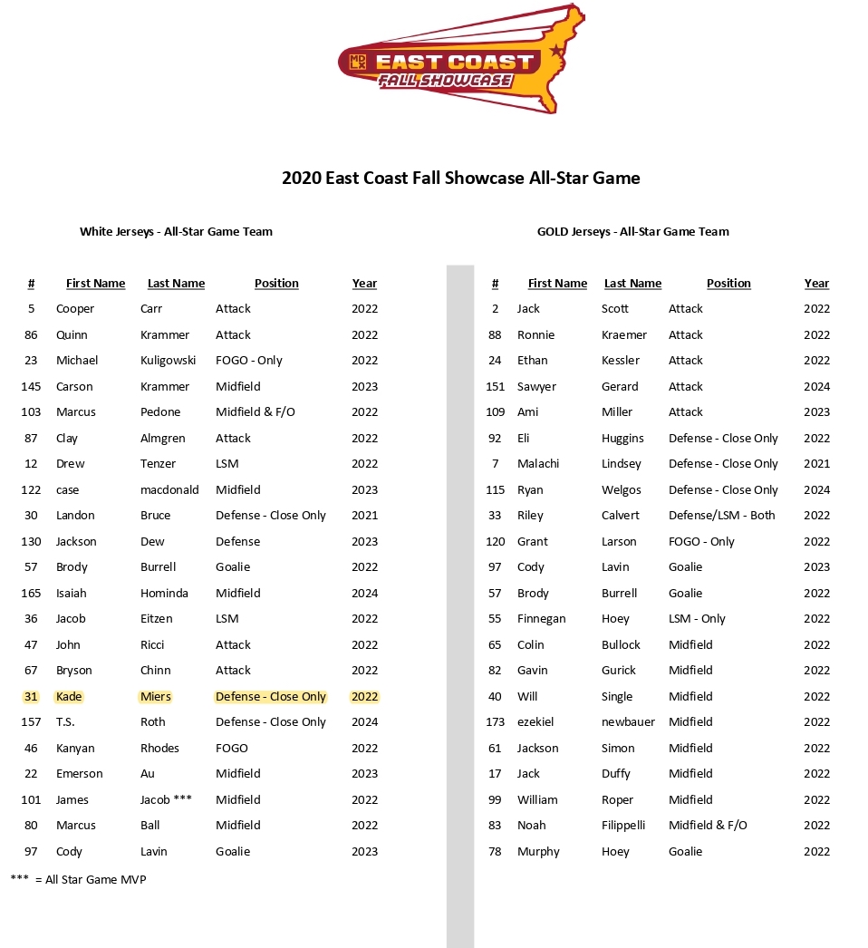 Had a great weekend at the MadLax East Coast Fall Showcase. Honored and humbled to be selected to the All-Star Team. <a href="/ResoluteLax/">Resolute Lacrosse</a> <a href="/AnthonyKelly34/">Anthony Kelly</a> @GBice44 <a href="/MattyLee_17/">Matt Lee 🅾️</a> <a href="/StXstix/">Smith</a>