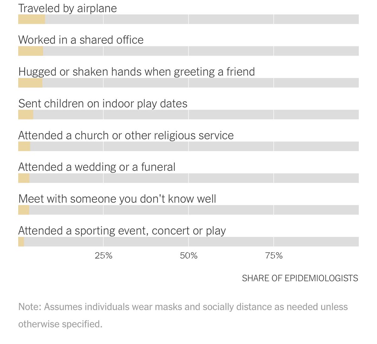 700 EPIDEMIOLOGISTS WALK INTO A BAR—jk, we would never do that now!Pro epidemiologists surveyed by NYT on  #COVID19 risks (I was 1 of 700):Most risky:Indoor diningWedding/funeral/churchConcert/SportingIndoor playdatesShared office work https://www.nytimes.com/2020/12/04/upshot/epidemiologists-virus-survey-.html