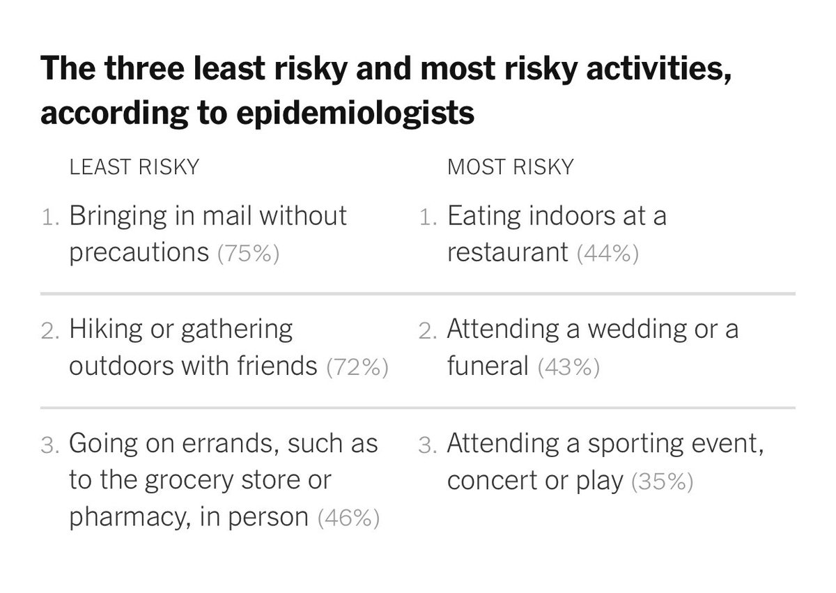 2) Here was the most risky and least risky by the 700 professional epidemiologists of  @societyforepi.