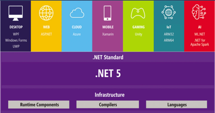 ddskier's tweet image. Exciting New Features in .NET 5.  #dotnet #dotnet5

hubs.ly/H0zX_H_0 by @dr_sam_walpole