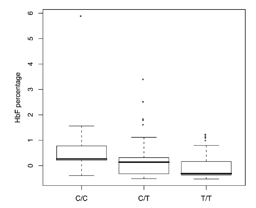 2/ 53% and 100% HbF @ 12 months - a success beyond anyone's wildest dreams. This proves that editing can make, in the clinic, a stronger allele of a GWAS hit than found in Nature (below is what the latter "does"). Paves the way for other editing trials on dialing up GWAS hits.