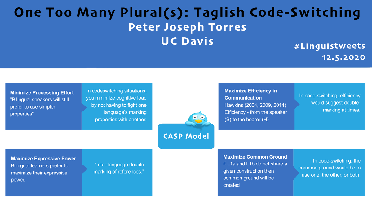 The CASP model suggests that double PL a. minimizes processing effort, b. maximizes expressive power of the phrase, c. maximizes efficiency because of reduced cognitive effort, and d. maximizes common ground as grammatical systems from both languages are used. TY  #linguistweets