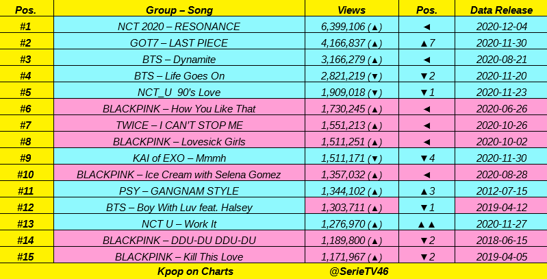 Top 15 most views Kpop Acts MV in LAST 24 hours:
#NCT2020 🚀🚀, #GOT7, #BTS 🔥🔥, #NCT_U, #BLACKPINK, #TWICE, #KAI of #EXO, #PSY 👏👏 https://t.co/7EQYi3nu8A
