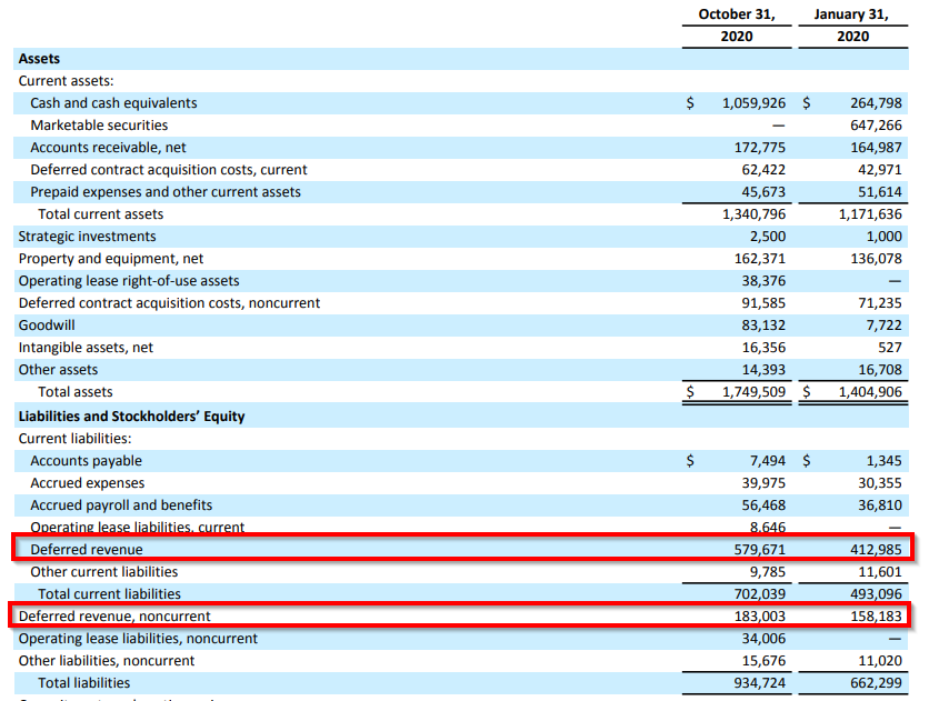 1) Let's talk deferred revenues Using Crowdstrike as an example You’ll notice one of the largest current obligations in Crowdstrike’s book is the deferred revenue line-item which stands at $579.67 million as of Q3, or ~82.5% of total current obligations.