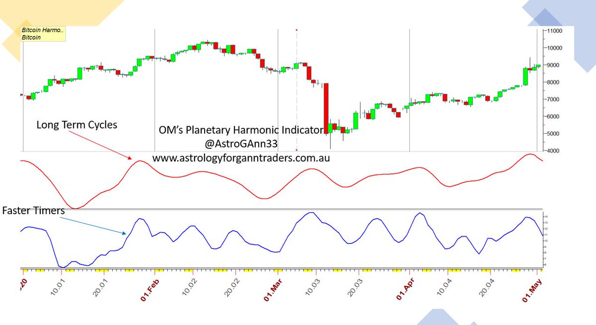 AstroGann33's tweet photo. A preview of OM's Planetary Harmonic Indicator for #Bitcoin 
https://t.co/u7vwbBjuX4
RT if you want to see December.
2021 PDF for monthly trends available now. 
Custom charts also available if I have accurate natal data. https://t.co/fq6IIYkxkr