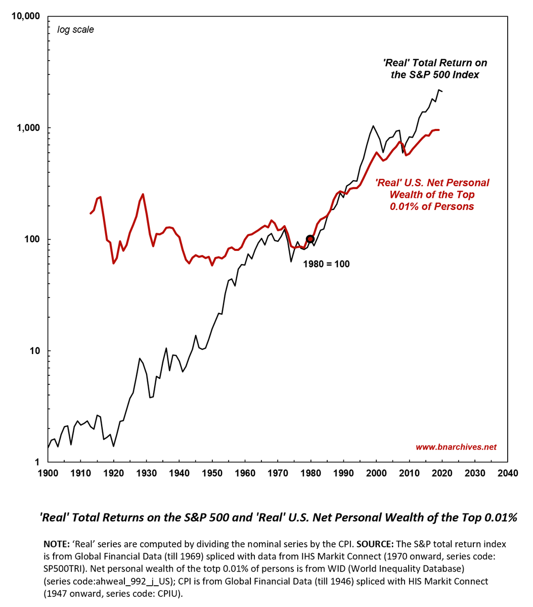 BichlerNitzan's tweet photo. Beginning in the early 1980s, the 'real' net wealth of the top 0.01% of U.S. individuals moved more or less in tandem with the 'real' total return on the S&amp;P 500 (market value + reinvested dividends). 

Why wasn't this the case earlier? 

https://t.co/TCDjNpaJJ7 https://t.co/wIjLw2tNTL