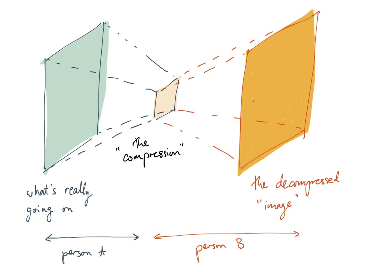 2/ The *real* reason that big organizations operate less efficiently is because of bad information compression.Ideas, which are often very complex, have to pass through the very narrow window of human language, and often all the nuance is lost.