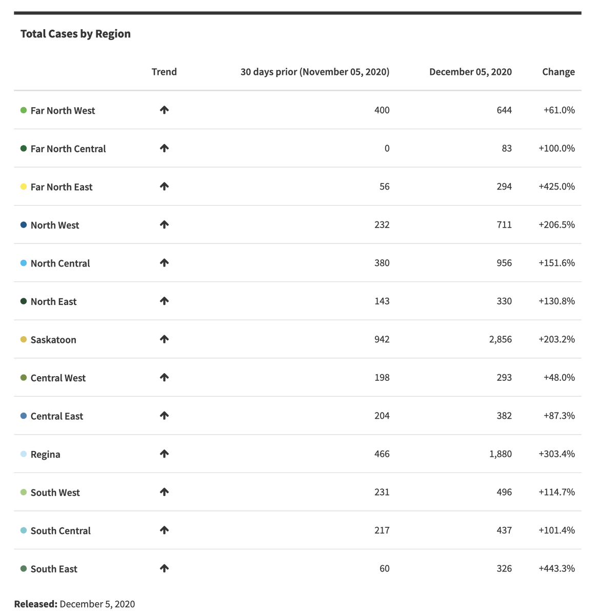 Saskatchewan: Divided up into 13 health regions updated daily, some of which are divided into further sub-regions. We've also got specific data for Saskatoon and Regina updated daily, which is pretty swell.  https://dashboard.saskatchewan.ca/health-wellness/covid-19/cases