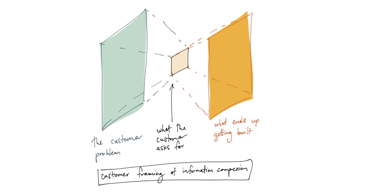 4/ Put another way, nobody is telling the full truth. Mostly by omission, and mostly unintentionally.This is *especially* true of customers, who, like the rest of us, are not very good information compressors.