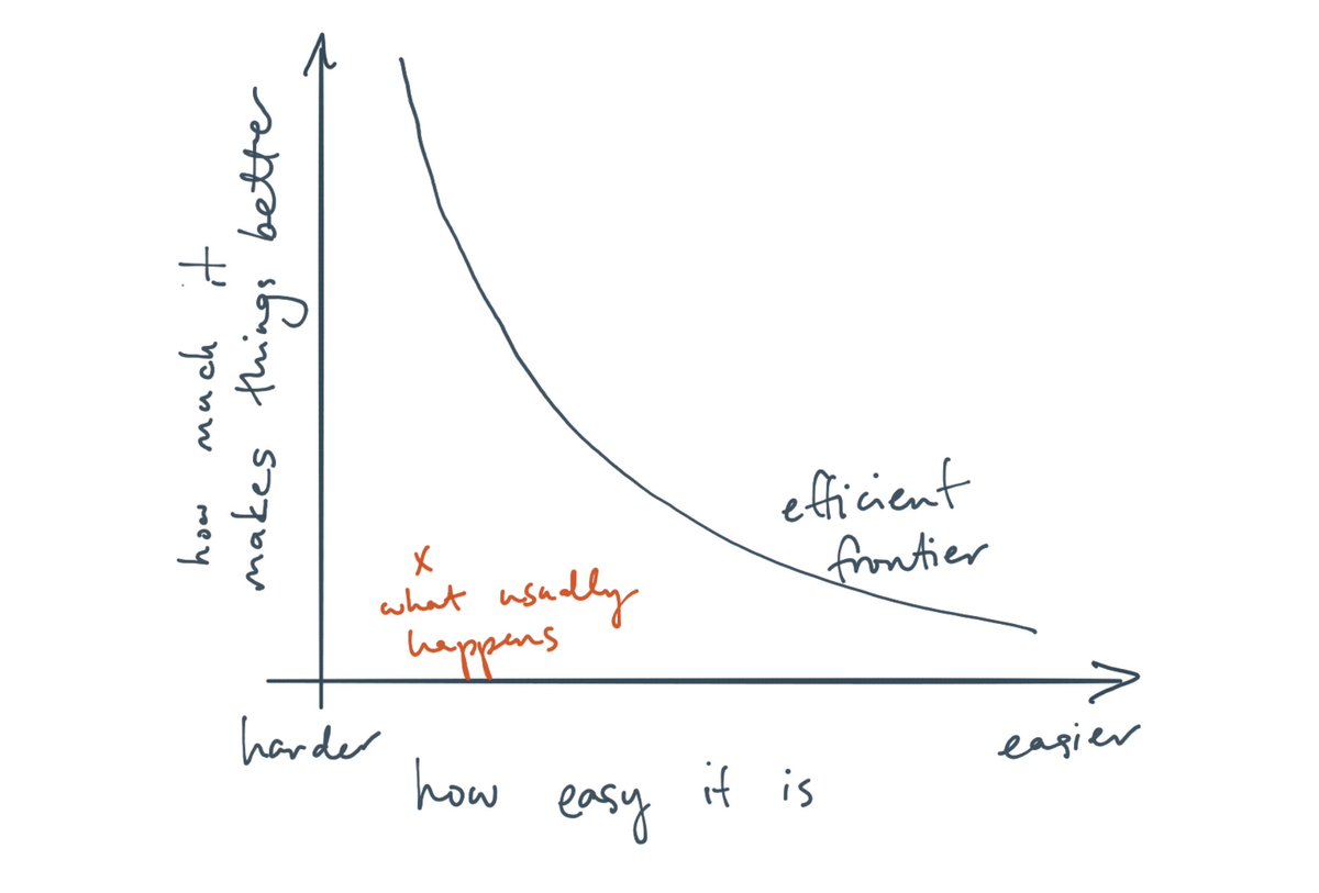 5/ The version of this that nearly every coder has felt:Someone asks you to do something, it's not *that* easy to build, and it also doesn't *really* solve the customer's problem. Double whammy of inefficiency.