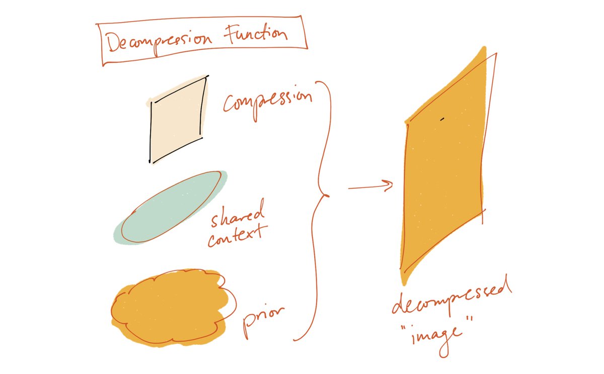 6/ While the compressions are never amazing, the decompression step is where a lot goes wrong as well.In addition to the compression, there's often limited shared context, and limited prior between Person A and Person B.