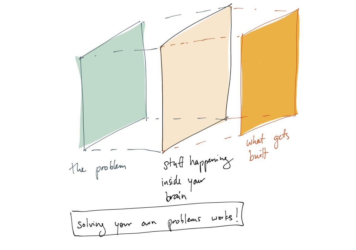 8/ The ultimate hack is to not rely on compressions at all.Be an engineer, salesperson, support rep, ops person. Develop uncompressed understandings of how everything works together, and use that to build the right thing.That has been the key to every great product I know of.