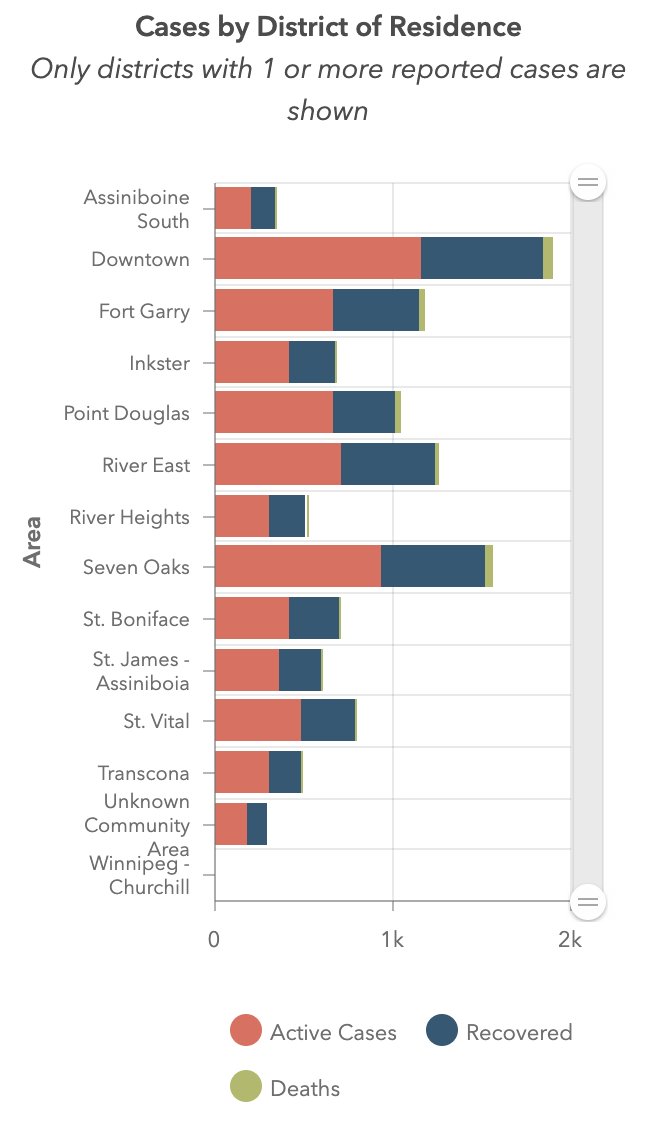 Manitoba: we've got a dashboard similar to B.C., and five health regions, also like British Columbia. However, each health region is divided into separate regions updated regularly, which means we get neighbourhood data in Winnipeg.  https://www.arcgis.com/apps/opsdashboard/index.html#/29e86894292e449aa75763b077281b5b?rha=Winnipeg