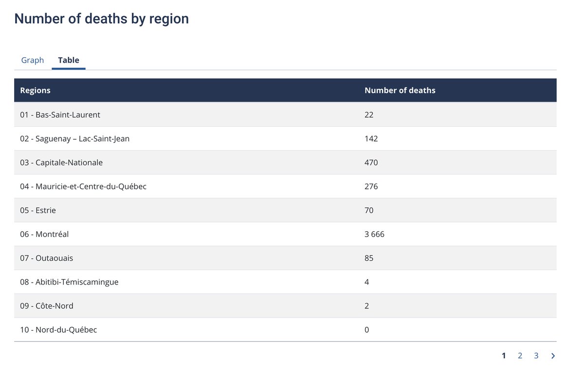 Quebec: souvent en français, mais c'est bien!(je m'excuse)Anyways, we've got a lot more health regions with daily information, and once again we get detailed information for neighbourhoods in the province's biggest city.  https://www.quebec.ca/en/health/health-issues/a-z/2019-coronavirus/situation-coronavirus-in-quebec/ https://www.inspq.qc.ca/covid-19/donnees/par-region