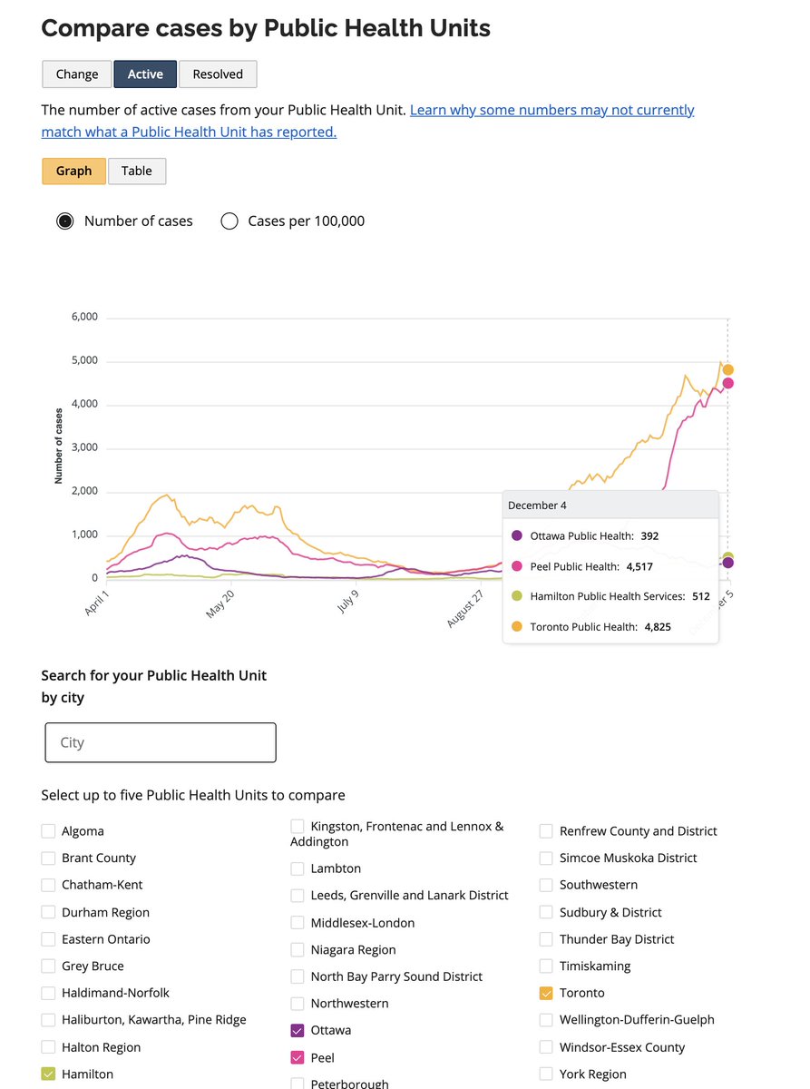 Ontario: ridiculously easy to find total cases, active cases and deaths in your city.Toronto is broken down into neighbourhoods as well, which is nice.It is very annoying when Ontario is much better at something than my province, but such is life!  https://covid-19.ontario.ca/data&nbsp;