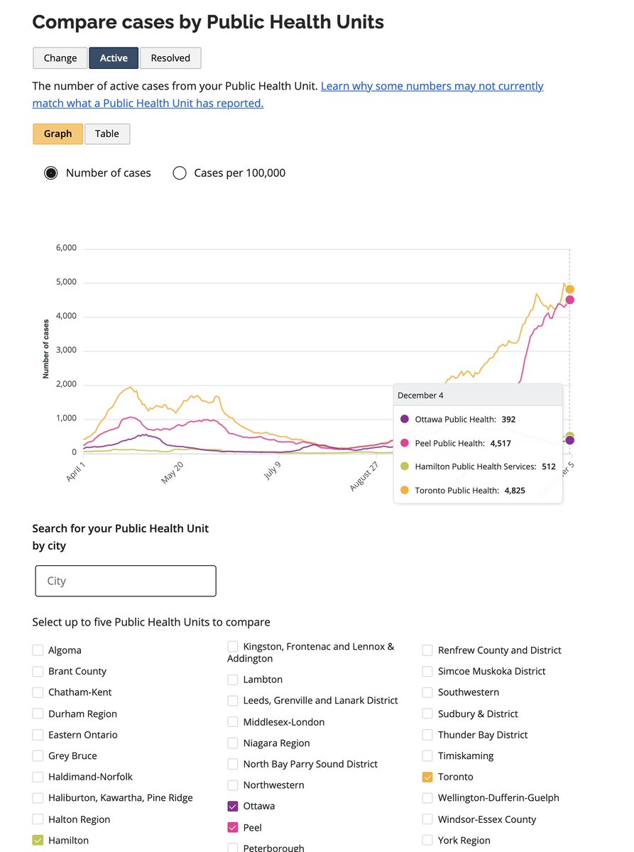 Ontario: ridiculously easy to find total cases, active cases and deaths in your city.Toronto is broken down into neighbourhoods as well, which is nice.It is very annoying when Ontario is much better at something than my province, but such is life!  https://covid-19.ontario.ca/data 