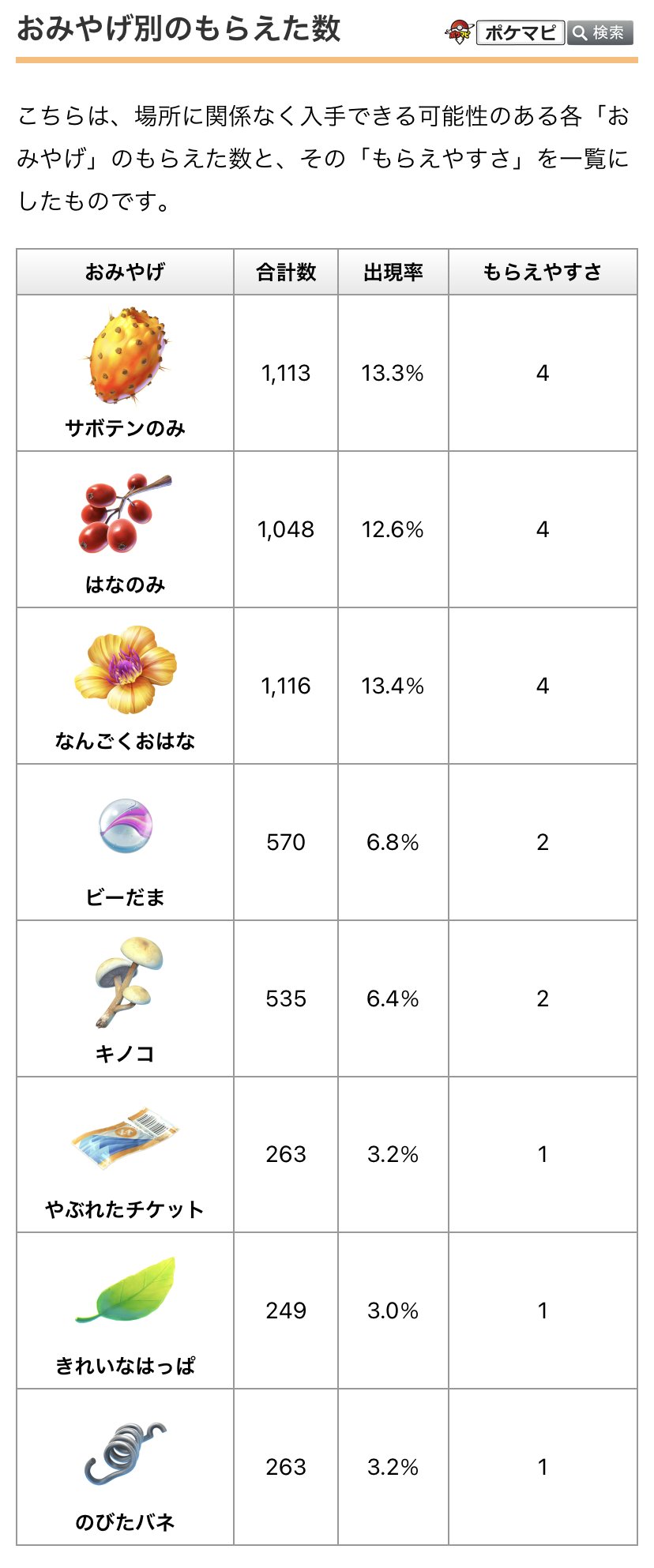 ポケモンgo攻略情報 ポケマピ Auf Twitter 相棒からもらえる おみやげ には トレーナーと相棒がいた場所が関係するものとしないものがあるようです 相棒が みずきりいし を見つけられる場所は 実際に 水 がある場所に関連している説も みなさんの経験では
