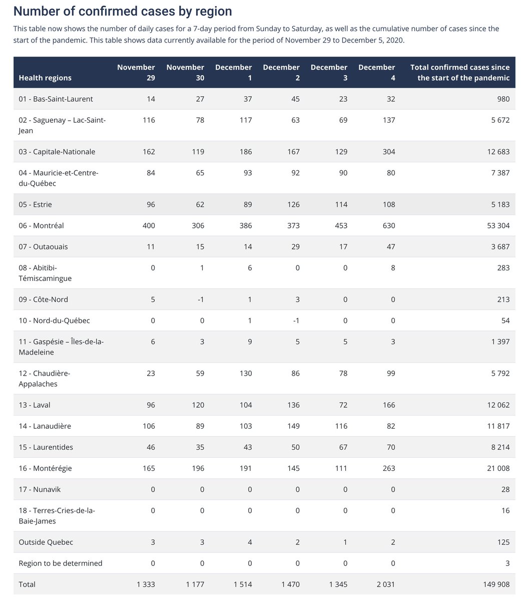 Quebec: souvent en français, mais c'est bien!(je m'excuse)Anyways, we've got a lot more health regions with daily information, and once again we get detailed information for neighbourhoods in the province's biggest city.  https://www.quebec.ca/en/health/health-issues/a-z/2019-coronavirus/situation-coronavirus-in-quebec/ https://www.inspq.qc.ca/covid-19/donnees/par-region