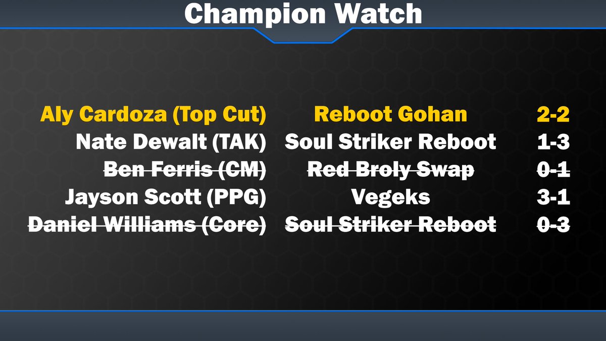 #championwatch after round 4!