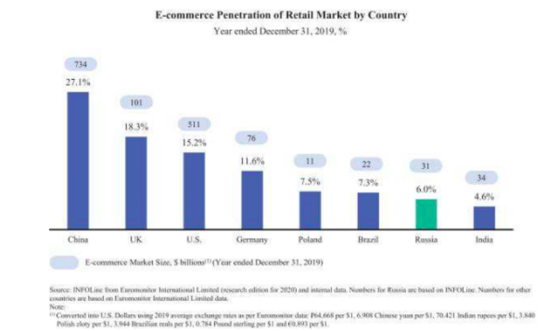 Russia:-11th largest economy in -113M interest users-75% smartphone usage to 92% by 2025-2019 domestic e-commerce sales $18.4B--30% CAGR through 2025-Market less penetrated vs G7 nations--E-commerce penetration est. to jump from 6% in 2019 to 10% in 2020 per Bloomberg