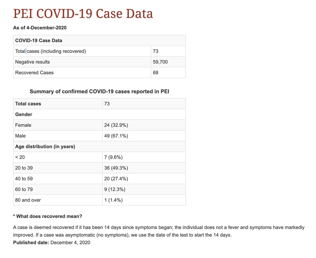 Prince Edward Island: no regional information on cases. The only province with much less geographic transparency than B.C.Of course, Prince Edward has had 73  #COVID19 cases during the pandemic, while British Columbia has had 36,132. so you know https://www.princeedwardisland.ca/en/information/health-and-wellness/pei-covid-19-case-data