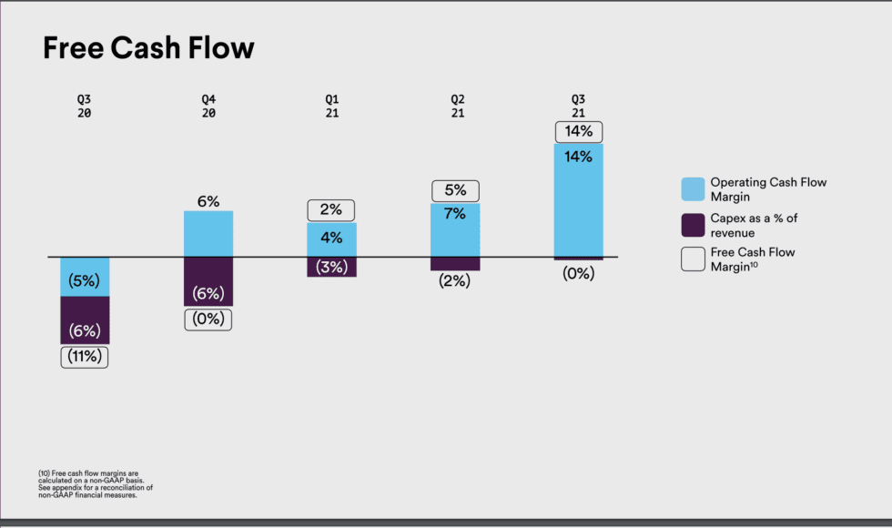 5. Slack is generating significant free cash flow.In the earlier days of SaaS, there was a lot of criticism about why SaaS companies weren’t generating more cash. Slack’s chart here is a good illustration of why it can take time, but when it comes, it really comes on strong: