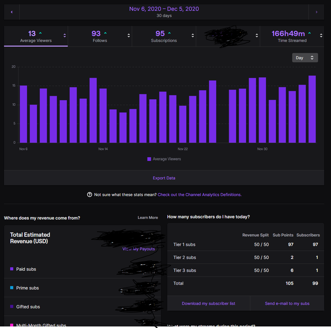 Nic_Ridiculous's tweet photo. With bringing in @MLBTheShow the stream have grown like crazy. I know it's still #SmallTimeStreamer numbers but I'm very proud of them. We are going into the month of December with 99 subs and that's amazing. And almost 100 follows just this month!! #Wow #ThePirateCove #WinThese https://t.co/PwAdcwj50E