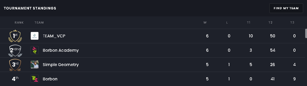 Finished Open Division 2rdnd