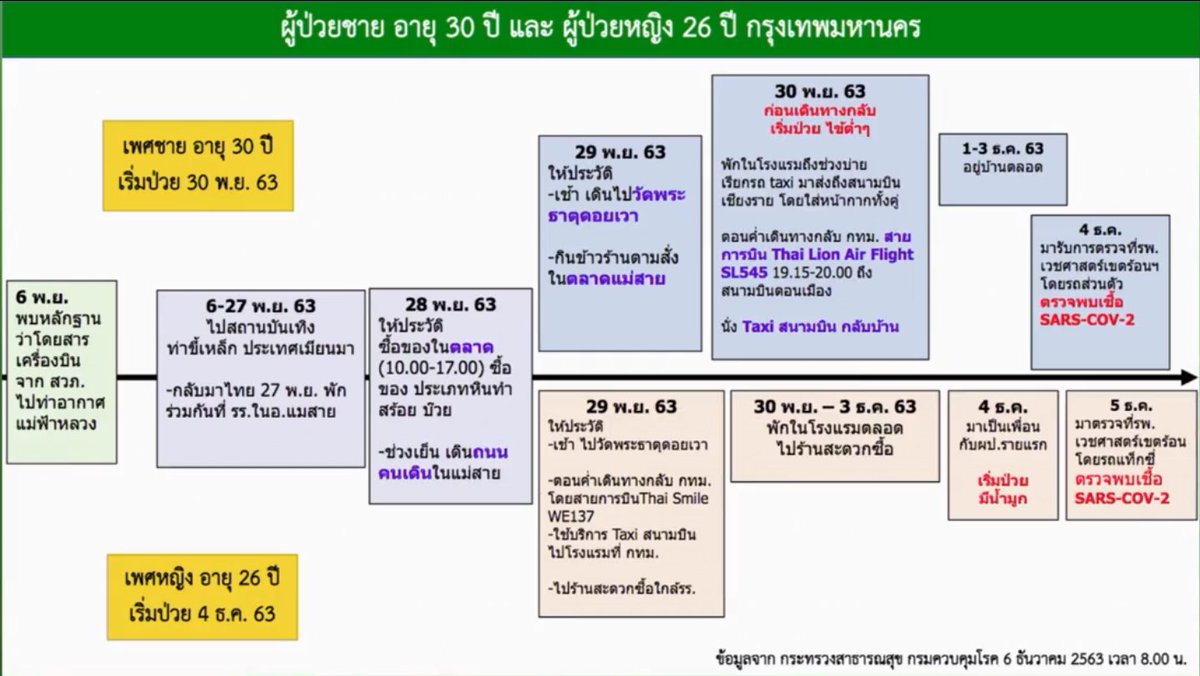 mononewsth's tweet photo. อัปเดต #โควิด19 - 6 ธ.ค. 11.30

ไทม์ไลน์ ผู้ป่วยโควิด-19 ในกทม.  เป็น ชายอายุ 30 ปี / หญิงอายุ 26 ปี https://t.co/xHPbFaF8Wr