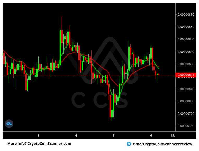 coin_scanner's tweet photo. Alert: #ADA #BTC @ Binance [1h]
Indicator: Exponential Moving Average
Alert: Bearish 8/21 EMA Cross
Price: 0.00000822 BTC
Volume: 505.11 BTC

FREE 14 day trial! -> https://t.co/gvTZTIiLnn https://t.co/JjSu2k0Kem
