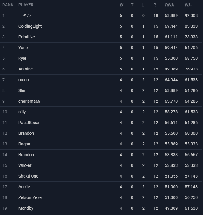 Congrats to all of the players that cut today's event!

Tune into the <a href="/ATXVGC/">ATX VGC</a> stream tomorrow to watch cut!