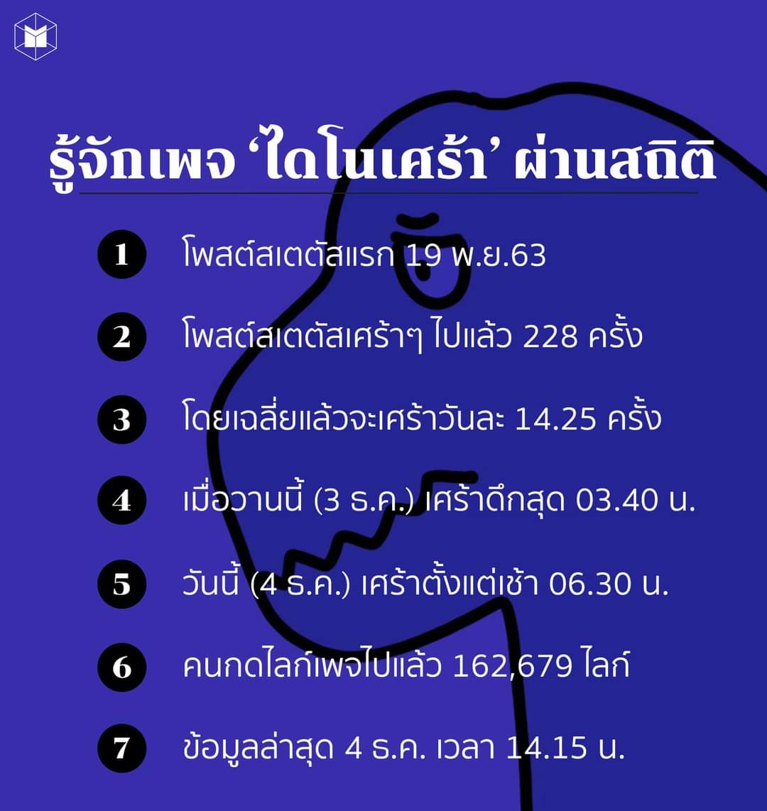 balllisa0327's tweet photo. สำหรับคนที่ยังตามไม่ทันว่าอะไรคือไดโนเศร้า มาทำความรู้จักไอเจ้าเพจนี้ครับ มันจะเศร้าทุก2นาที🤣
#ม็อบ6ธันวา 
#ไดโนเศร้า https://t.co/cR2Q3te2HX