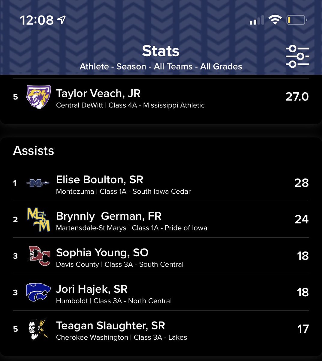 elise boulton (@elise_boulton) on Twitter photo so cool to see these lists of the top three’s made, points scored, and assists of all classes in the state so far this season. neat to be on it, but even better to be joined by <a href="/kailey_jones11/">Kailey Jones</a> and <a href="/miaboulton3/">Mia Boulton</a>... excited to see where both teams go this season!! so cool to see these lists of the top three’s made, points scored, and assists of all classes in the state so far this season. neat to be on it, but even better to be joined by <a href="/kailey_jones11/">Kailey Jones</a> and <a href="/miaboulton3/">Mia Boulton</a>... excited to see where both teams go this season!!