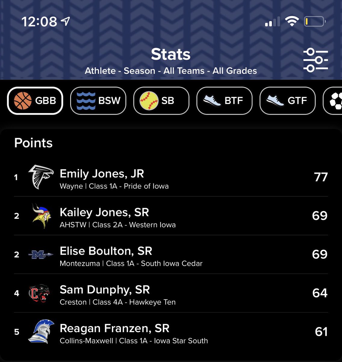 elise_boulton's tweet photo. so cool to see these lists of the top three’s made, points scored, and assists of all classes in the state so far this season. neat to be on it, but even better to be joined by @kailey_jones11 and @miaboulton3... excited to see where both teams go this season!! https://t.co/01Blf9bmfa