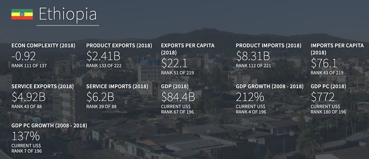 4/Ethiopia is the world’s 5th largest coffee producer, exporting $836mn worth in 2018, comprising 1/3rd of exports. Agri made up a third of the country’s $84bn 2018 GDP with industry and services making up 25% and 37% respectively.GDP tripled in the period 2008-2018