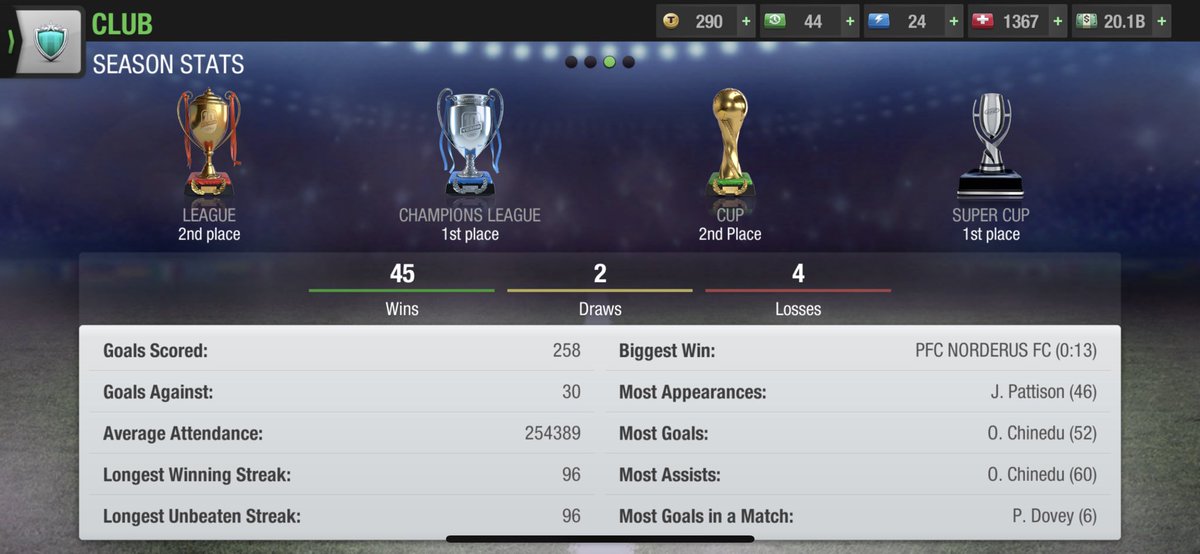CampolindoFC's tweet photo. 🏆SEASON REVIEW🏆
📄Club Season: 39
📄Top Eleven Season: 138
📈📉W-L-D record: 45-4-2
🥅⚽️Goals for/against: 258-30
🏆League: Level 39 Runner-Up
🏆Champions League: Level 40 Champions
🏆Cup: Level 40 Runner-Up
🏆Super Cup: Champions
🏆Copa Diego Maradona: 2nd place

@topeleven https://t.co/xxY1E8vLt4