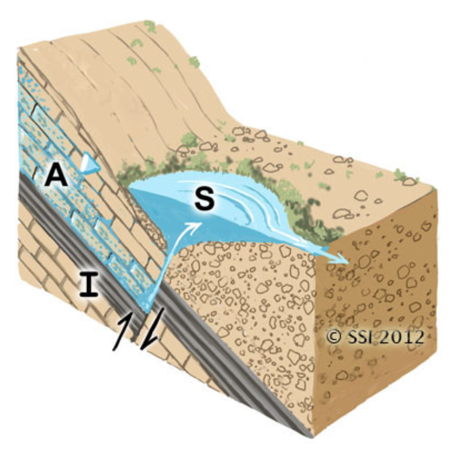 2. Limnocrene: Groundwater supported lakes. In all figures note the interaction of recharge-supported aquifers coming up against impermeable layers resulting in springs.Legend for all: A = Aquifer, I = Impermeable layer, S = SpringPhoto: Grassi Lake, Alberta, Canada+