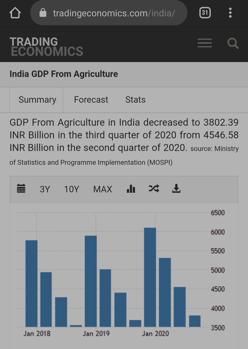 A simple way to understand why the Farm Bill was passed is to go through this thread.Important Number first :-India's annual GDP from farming sector is around 20,000 crore. Remember we are still a agricultural economy and not an industrial economy like China.1/12