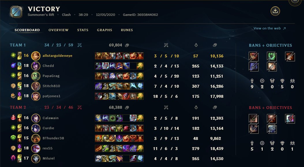 2TurrEsports's tweet photo. GG HAM, but it was still just #TwoEasy for 2Turrets as we capture the infernal soul and patjones1 @JustAverageDan racks up 18 kills on Garen. Meet us in the finals? #Clash #2TurrAllStar https://t.co/90gAKmMXoJ