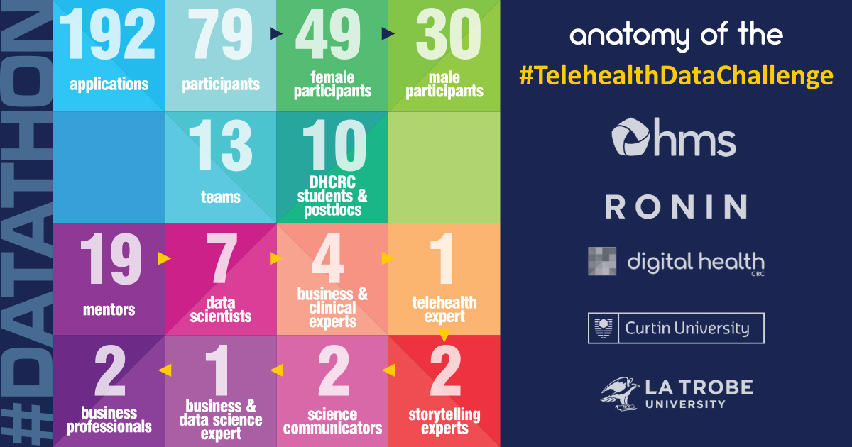digihealthcrc's tweet image. Have you been wondering who is involved in the 2020 Telehealth Datathon with #DHCRC @HMSHealthcare and @ronin_cloud ? As our gallant #TelehealthDataChallenge Warriors work through Day 6 (yes, on a Sunday!) - here&apos;s a snapshot of our teams and their mentors: