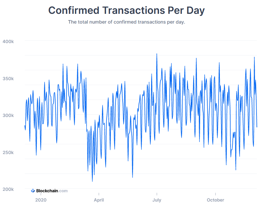 The average transactions per day on  $BTC oscillate around the mean of 300,000. 300,000 transactions per day.