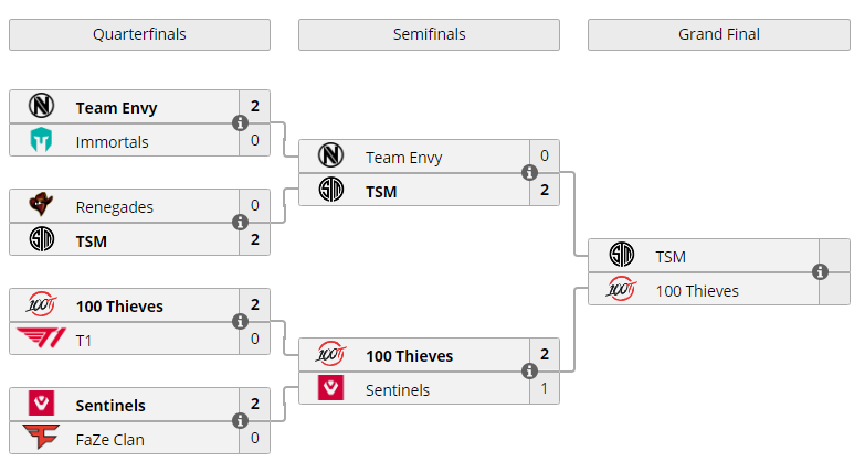VALORANT_Source's tweet photo. It's been a wild weekend filled with amazing matches in both #FirstStrikeEU and #FirstStrikeNA and it all comes down to this:

@TeamHeretics vs @sumnfc 
@TSM  vs @100Thieves 

Who will come out on top?

#FirstStrike

https://t.co/Jdv8X3FWFu https://t.co/DveMY5s9Mb