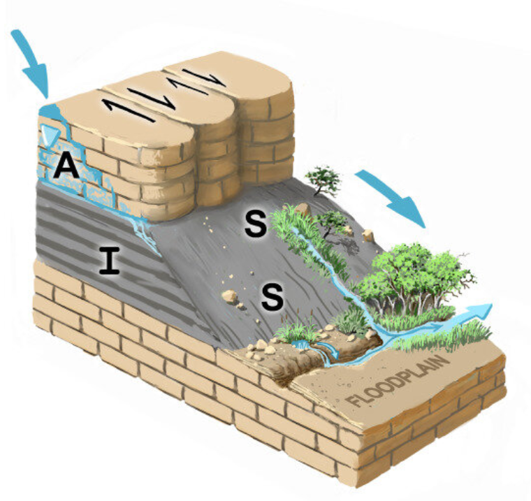 11. Hillslope: Emerges from confined or unconfined aquifers on a hillslope (30-60 degree slope); often indistinct or multiple sources.12. Mound: Emerges from a mineralized, ice, or organic mound, sometimes magmatic or fault systems.