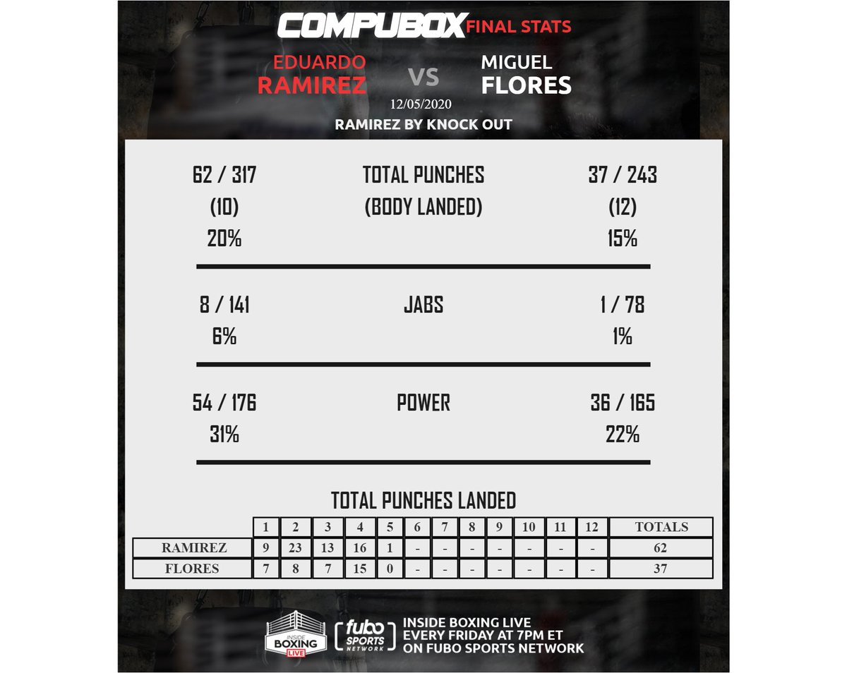 CompuBox's tweet photo. Ramirez was taking the fight to Flores and ended it with a single right hook. 90 of their combined 99 landed punches were power shots @PBConFOX #SpenceGarcia https://t.co/ua5r0bJRbo